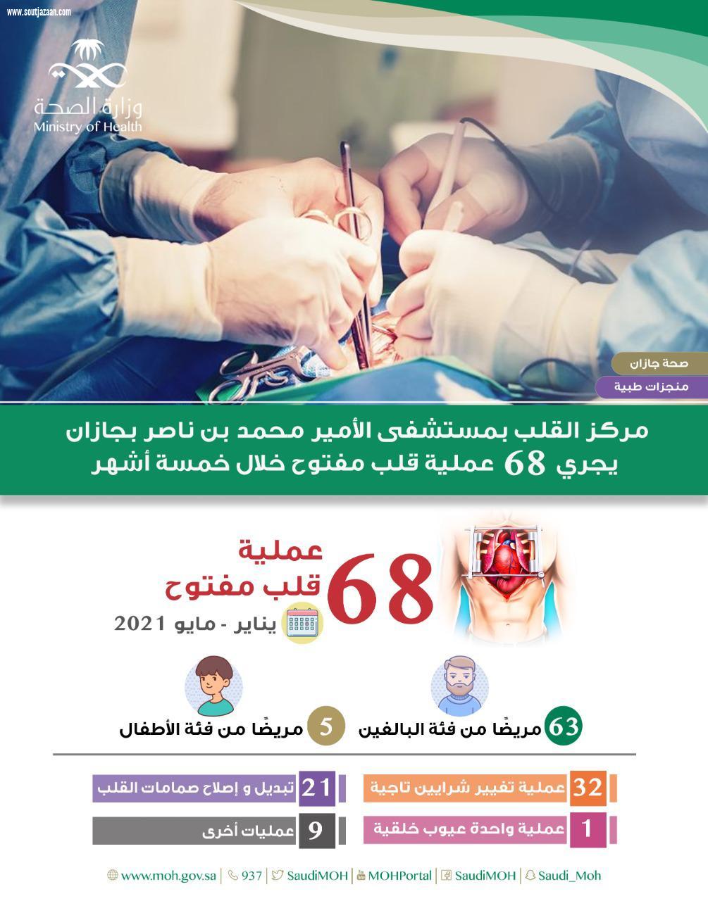 إجراء 68 عملية قلب مفتوح في مركز القلب بمستشفى الأمير محمد بن ناصر بجازان 