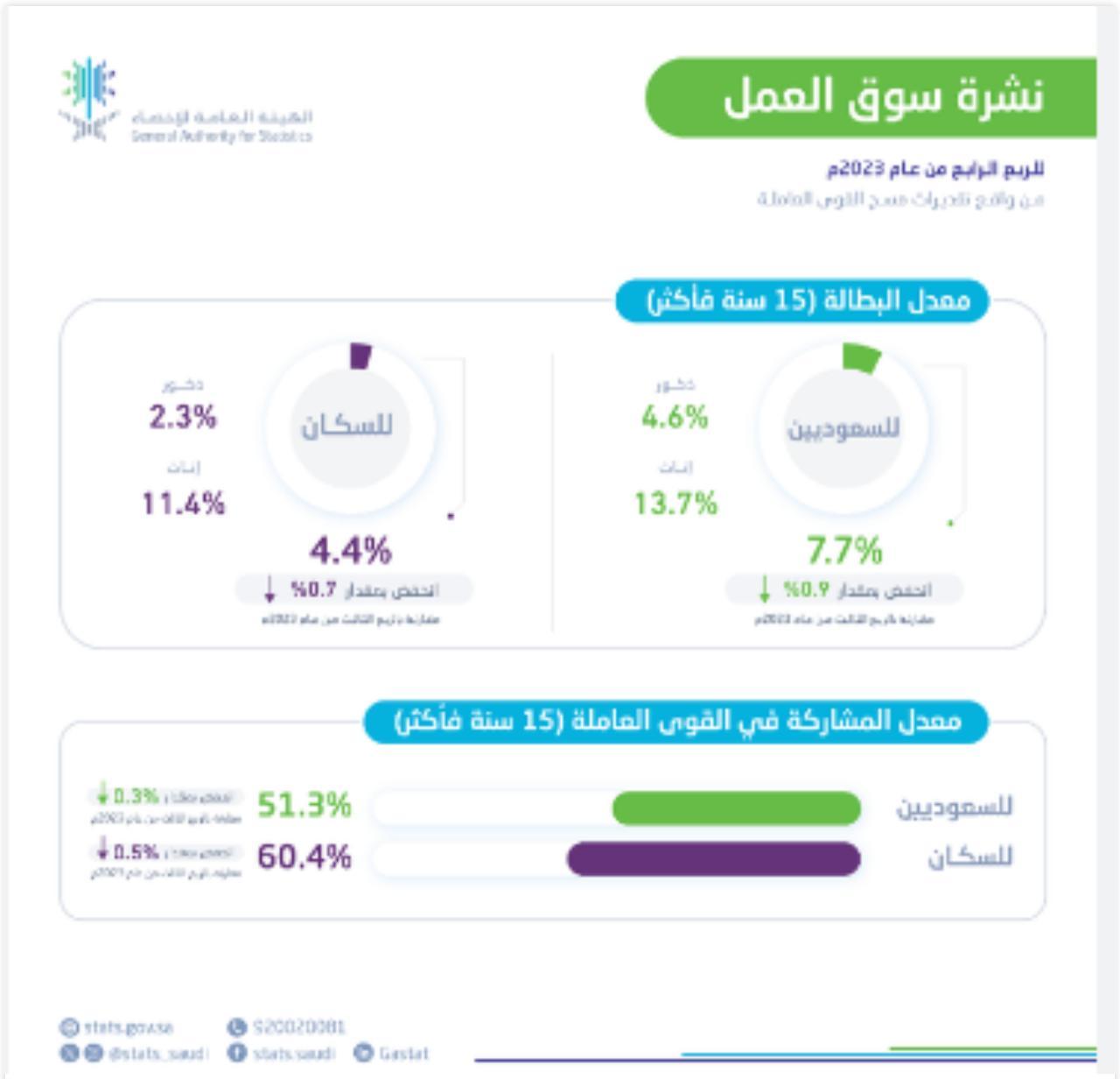 معدل البطالة في السعودية لعام 2023 ينخفض الى 7.7٪