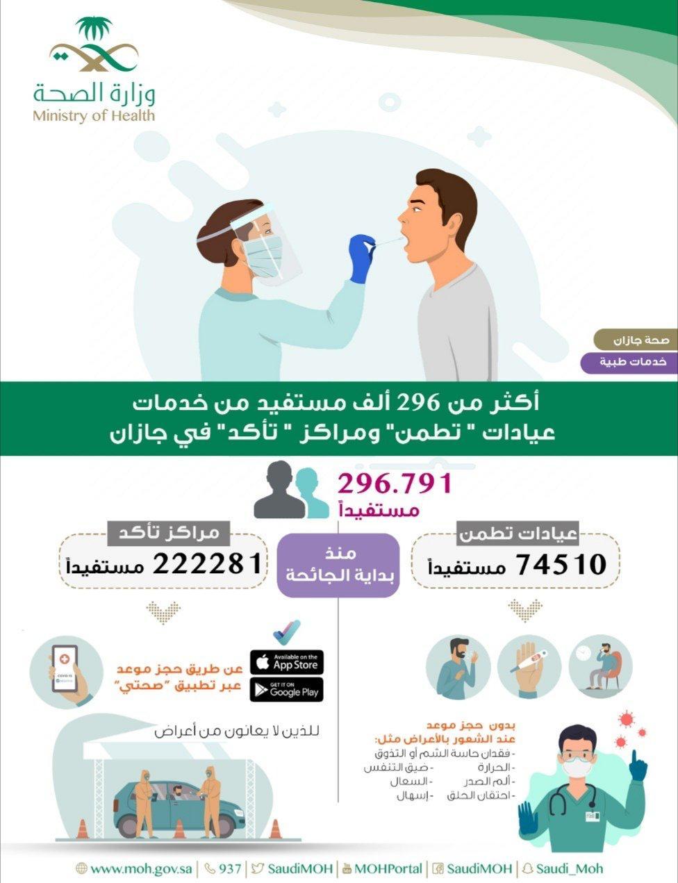أكثر من 296 ألف مستفيد من خدمات عيادات تطمن ومراكز تأكدفي جازان