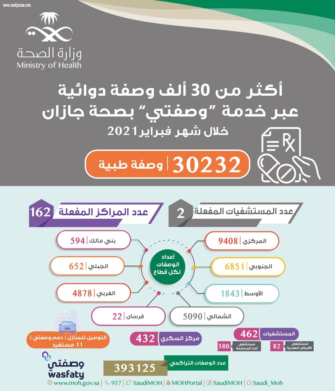 أكثر من 30 الف وصفة دوائية عبر خدمة وصفتي بصحة جازان خلال شهر فبراير لعام 2021 م