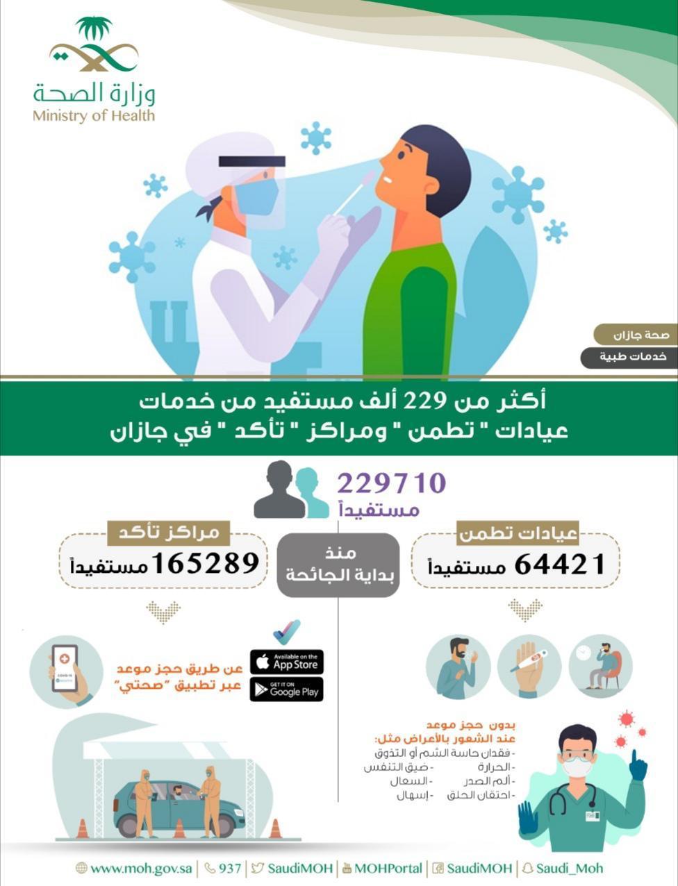 أكثر من 229 ألف مستفيد من خدمات عيادات تطمن ومراكز تأكد في جازان