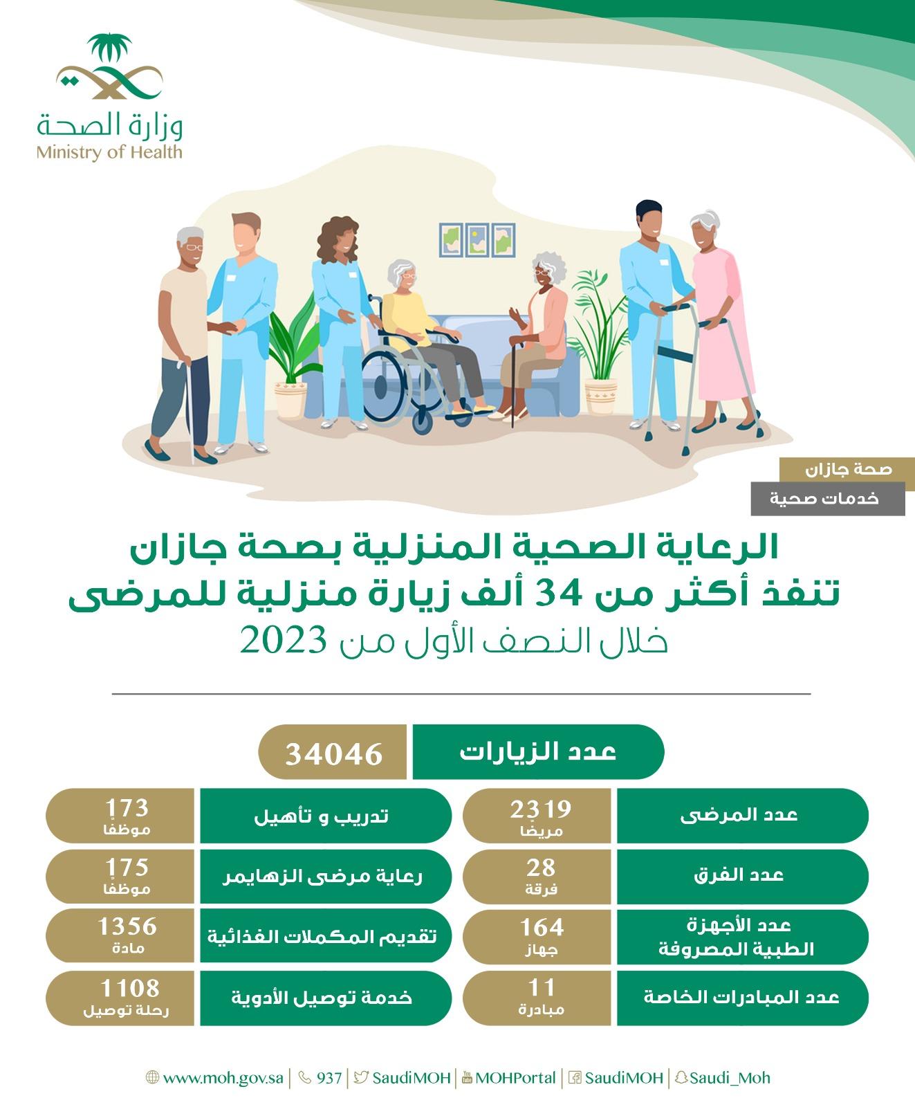 إدارة الرعاية المنزلية بصحة جازان تنفذ 34046 زيارة للمرضى في منازلهم عبر برنامج الرعاية المنزلية خلال النصف الأول من العام الميلادي  2023