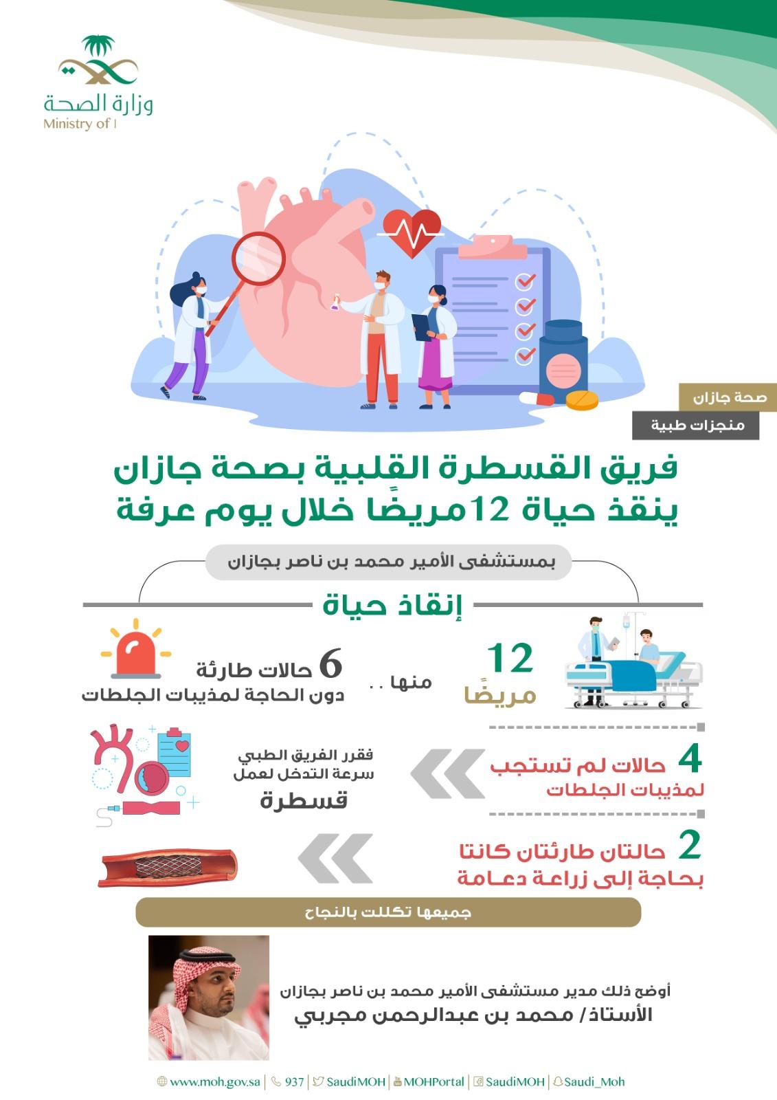 فريق القسطرة القلبية بصحة جازان ينقذ حياة  12مريض خلال يوم عرفة