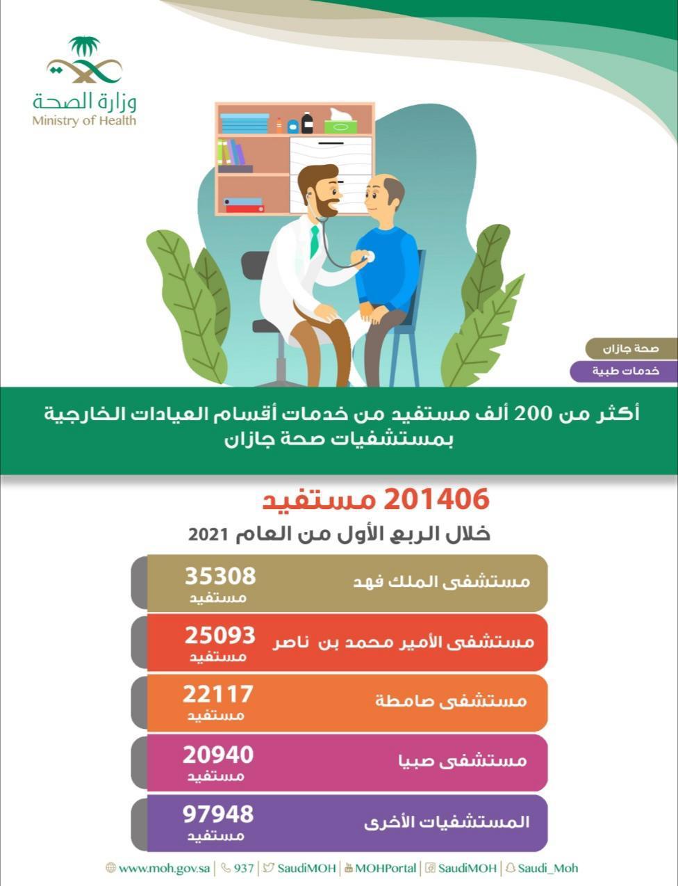 أكثر من 200 ألف مستفيد من خدمات أقسام العيادات الخارجية بمستشفيات صحة جازان