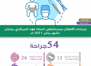 إجراء 54 جراحة أطفال في مستشفى الملك فهد المركزي بجازان