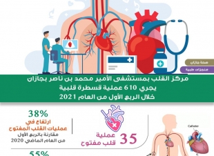 مركز القلب بمستشفى الأمير محمد بن ناصر بجازان يجري 610 عملية قسطرة قلبية خلال الربع الأول من العام 2021