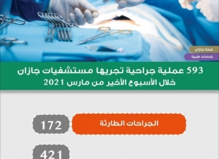 إجراء 593 عملية في أقسام العمليات بمستشفيات صحة جازان