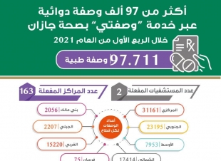 أكثر من 97الف وصفة دوائية عبر خدمة  وصفتي بصحة جازان خلال الربع الأول لعام 2021 م