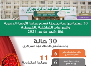 30 عملية جراحية يجريها قسم جراحة الأوعية الدموية والجراحات التداخلية بالقسطرة بمركزي جازان خلال شهر مارس من العام 2021