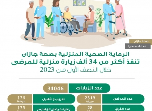 إدارة الرعاية المنزلية بصحة جازان تنفذ 34046 زيارة للمرضى في منازلهم عبر برنامج الرعاية المنزلية خلال النصف الأول من العام الميلادي  2023