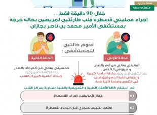 إجراء عمليتي قسطرة قلب طارئة لمريضين بحالة حرجة بمستشفى الأمير محمد بن ناصر 