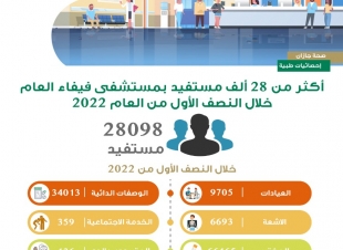 أكثر من 28 ألف مستفيد من خدمات مستشفى فيفا العام خــلال النصف الأول من العام 2022