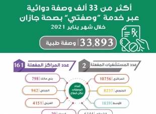 صرف أكثر من 33 ألف وصفة طبية عبر خدمة وصفتي في مستشفيات ومراكز صحة جازان