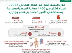 اجراء أكثر من 1400 عملية قسطرة وجراحة ومعاينة اكثر من ١٧٠٠٠ مريض  في مستشفى الأمير محمد بن ناصر