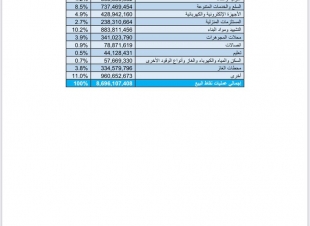 الجوهري: 8.7 مليار ريال عمليات نقاط البيع في جازان لعام 2020
