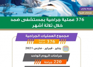 376 عملية جراحية يجريها مستشفى ضمد العام خلال الربع الأول من العام 2021